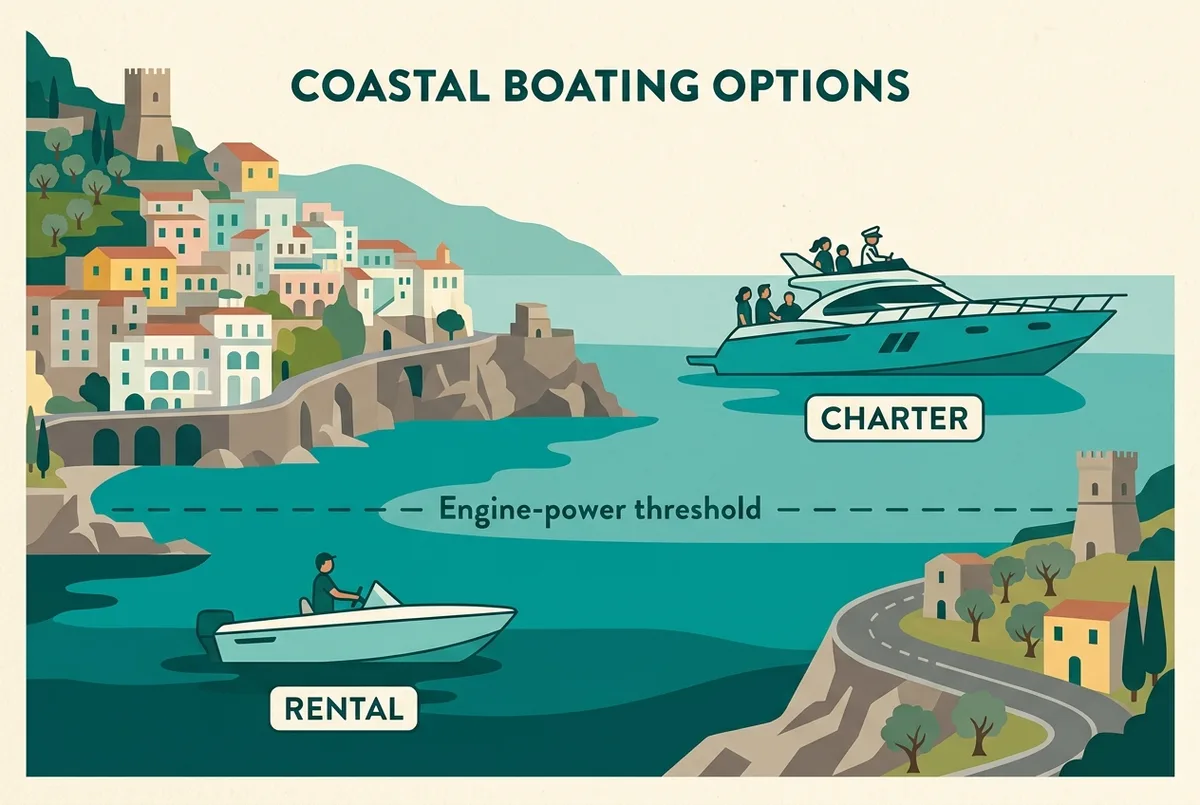 Simple infographic comparing a self-drive rental boat icon below a dashed engine-power threshold line with a skippered charter boat icon above it, both anchored near the Amalfi Coast, flat illustrated style, generic labels only